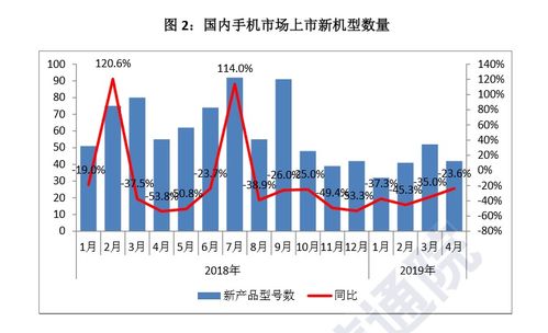 國內(nèi)手機(jī)市場回暖，4月國產(chǎn)品牌出貨量同比增長6.6%