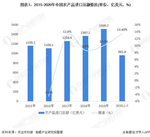 2020年中國農(nóng)產(chǎn)品行業(yè)進(jìn)出口現(xiàn)狀與趨勢(shì)分析 進(jìn)口額與貿(mào)易逆差增速加快下的國內(nèi)貿(mào)易代理角色演變